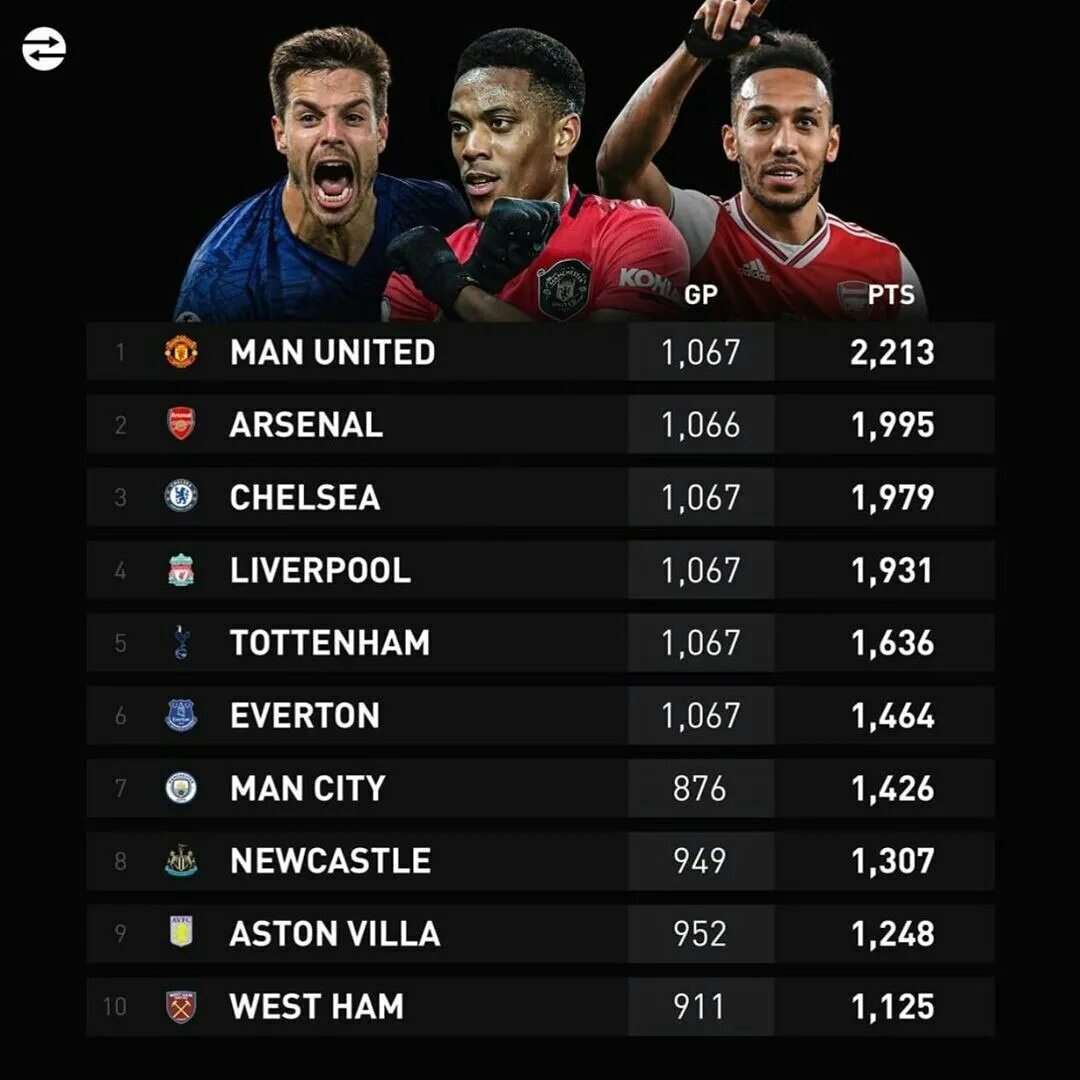 Англия футбол таблица премьер лига. Стоимость клубов апл. Сколько матчей в апл. Таблица апл 22-23. Сколько матчей в апл.