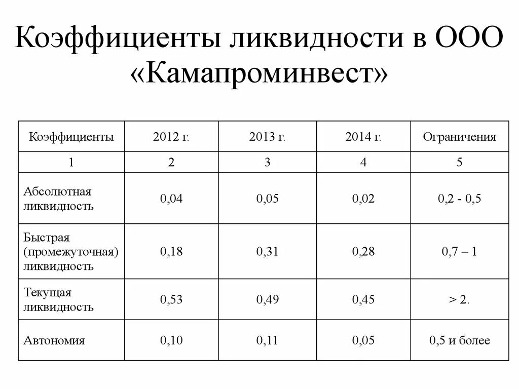 Коэффициент абсолютной ликвидности ниже нормы. Коэффициент текущей, быстрой и абсолютной ликвидности норма. Коэффициент абсолютной ликвидности таблица. Норма коэффициента ликвидности предприятия. Коэффициент срочной ликвидности норма.