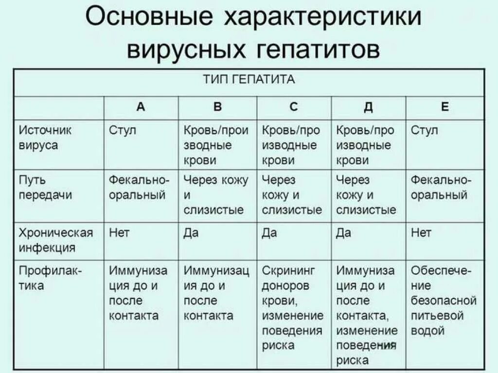 Гепатит б сколько раз. Вирусные гепатиты характеристика. Вирусные гепатиты различия. Вирусные гепатиты b и c симптомы. Отличия гепатитов.