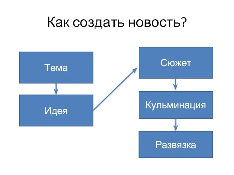 Структура сюжета. Структура новостного сюжета. План создания сюжета. Как создать сюжет. Способ построения сюжета