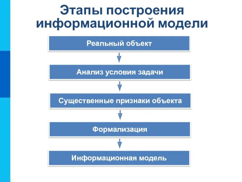 Для построения информационной модели объектов обладающих. Этапы построения модели. построение информационной модели. этапы информационного моделирования. этапы построения косметологической процедуры.