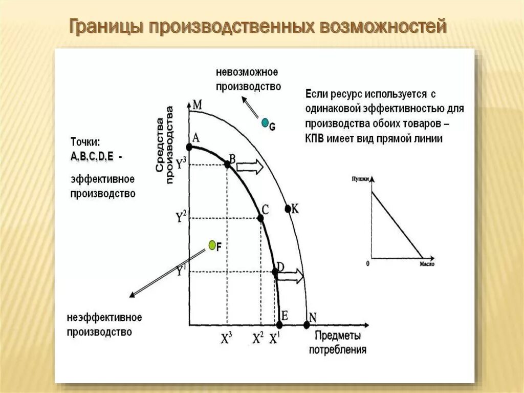 Граница производственных возможностей. Модель границы производственных возможностей. Граница производственных возможностей график. Кривая производственных возможностей.