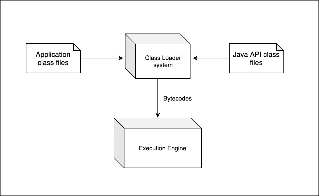 Internal java. Виртуальная машина java. схема jvm. структура java машины. схема работы jvm.