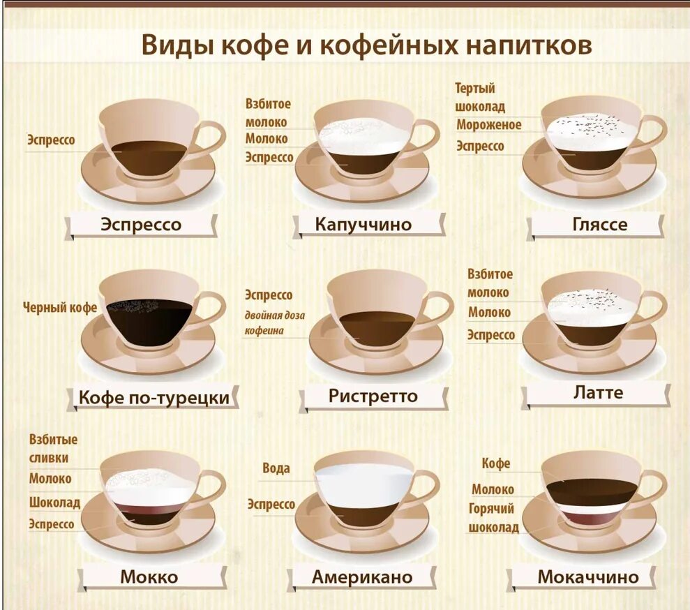Капучино из чего. Кофе эспрессо и американо. американо эспрессо разница. состав кофе латте капучино американо. кофейная гамма названия кофейных напитков.