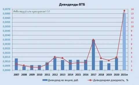Дивиденды втб