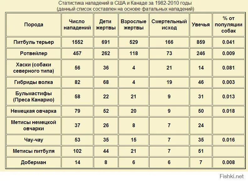 Статистика нападений собак. Сила сжатия челюстей собак таблица по породам. Сила сжатия челюстей собак. Давление челюсти собаки таблица. Сила укуса собак таблица.