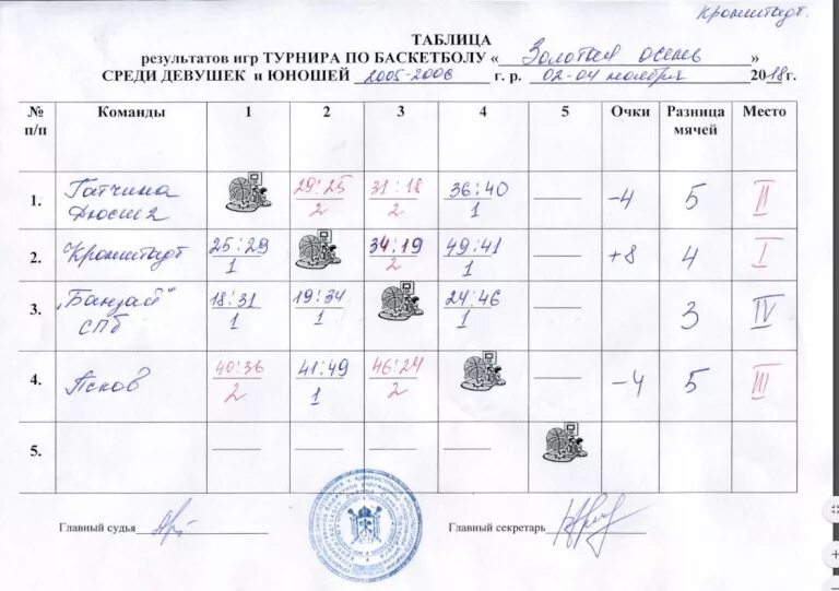 Таблица результатов матчей баскетбол ТУРНИРНАЯ ТАБЛИЦА ВТБ photos