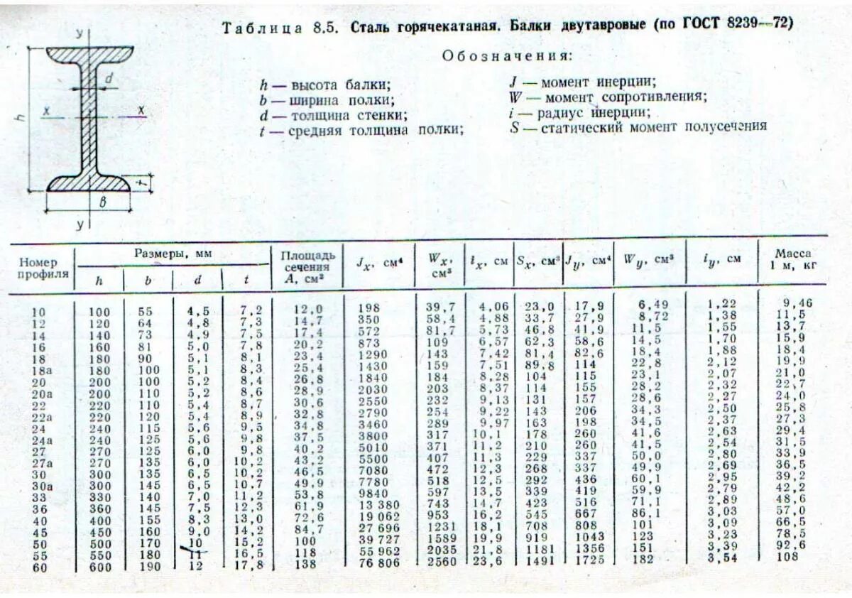 Стандарты сортамента