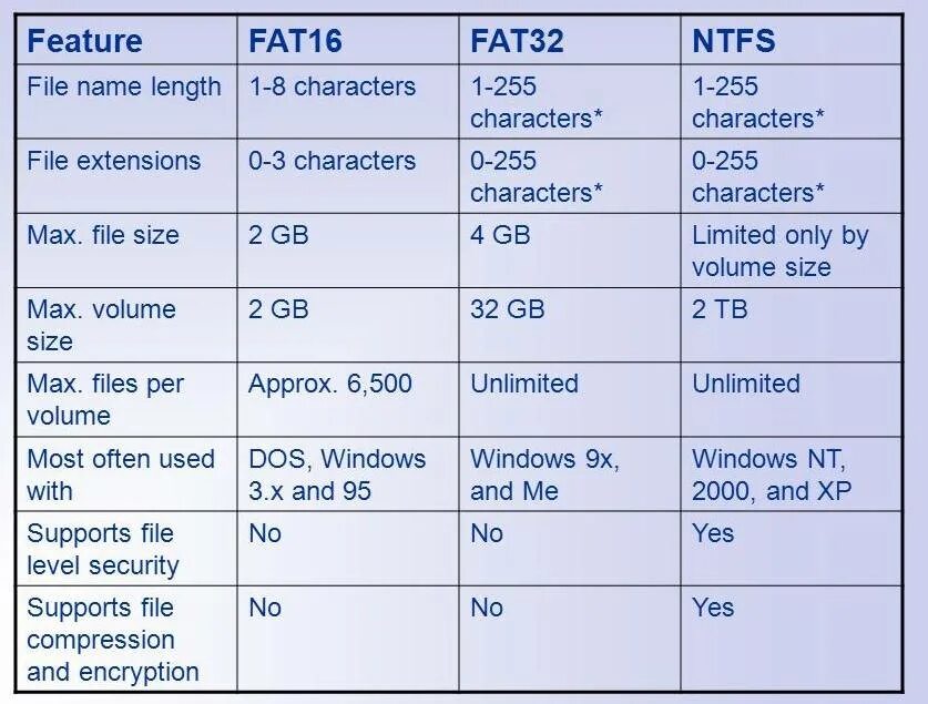 Exfat или ntfs для ssd. Файловые системы fat16 fat32 ntfs. fat32 exfat ntfs таблица. файловая система ntfs и fat32 разница. сравнение fat16 fat32 ntfs.