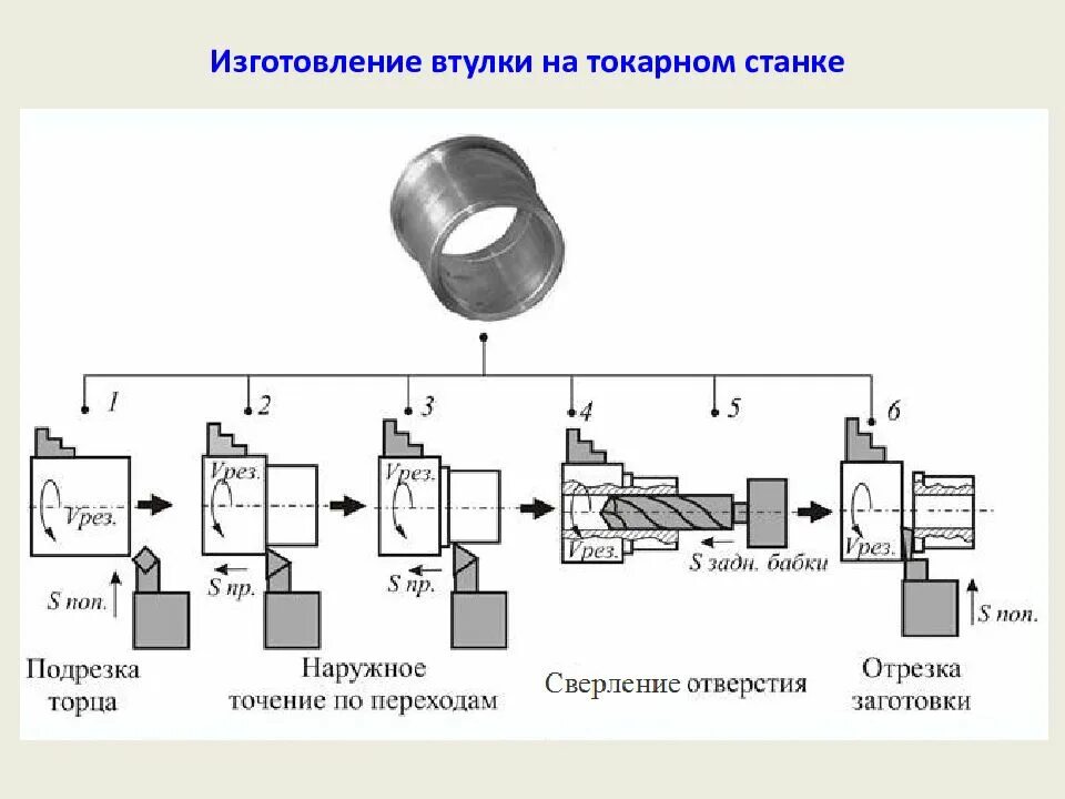 Обработка основных деталей. Технологический процесс точения на токарном станке. токарная обработка схема процесса. технологический процесс втулки на токарном станке. технологический процесс производства втулки.