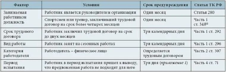 Отработка при увольнении в праздничные дни. Срок отработки при увольнении. срок отработки при увольнении на испытательном сроке. срок отработки при увольнении по собственному желанию. сроки предупреждения об увольнении.