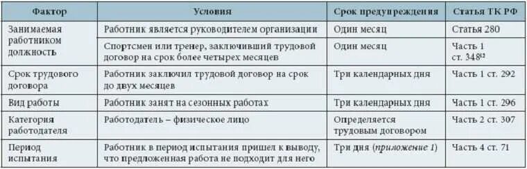 Срок отработки при увольнении. Срок отработки при увольнении на испытательном сроке. Срок отработки при увольнении по собственному желанию. Сроки предупреждения об увольнении. На испытательном сроке можно уволиться одним днем