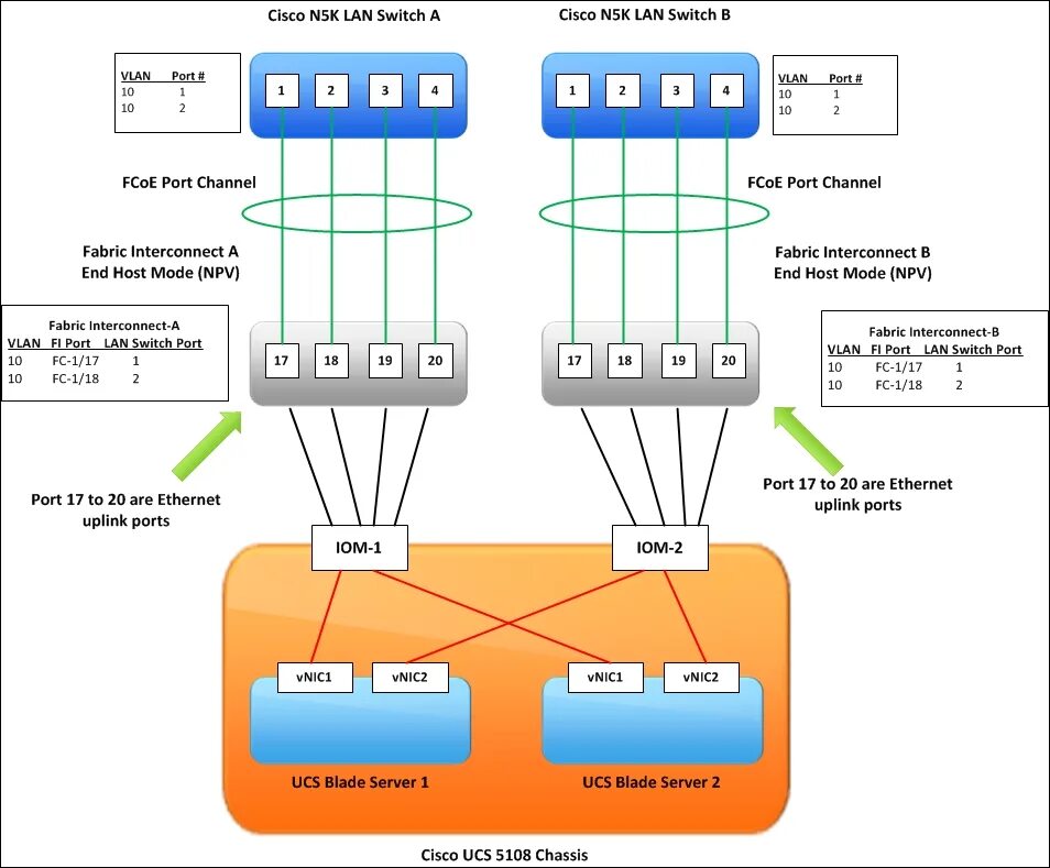 Как подключиться к cisco. Cisco коммутатор Ethernet схема. Многоуровневый коммутатор Cisco. Cisco коммутаторы разводка Ethernet. Коммутатор Циско индикаторы.