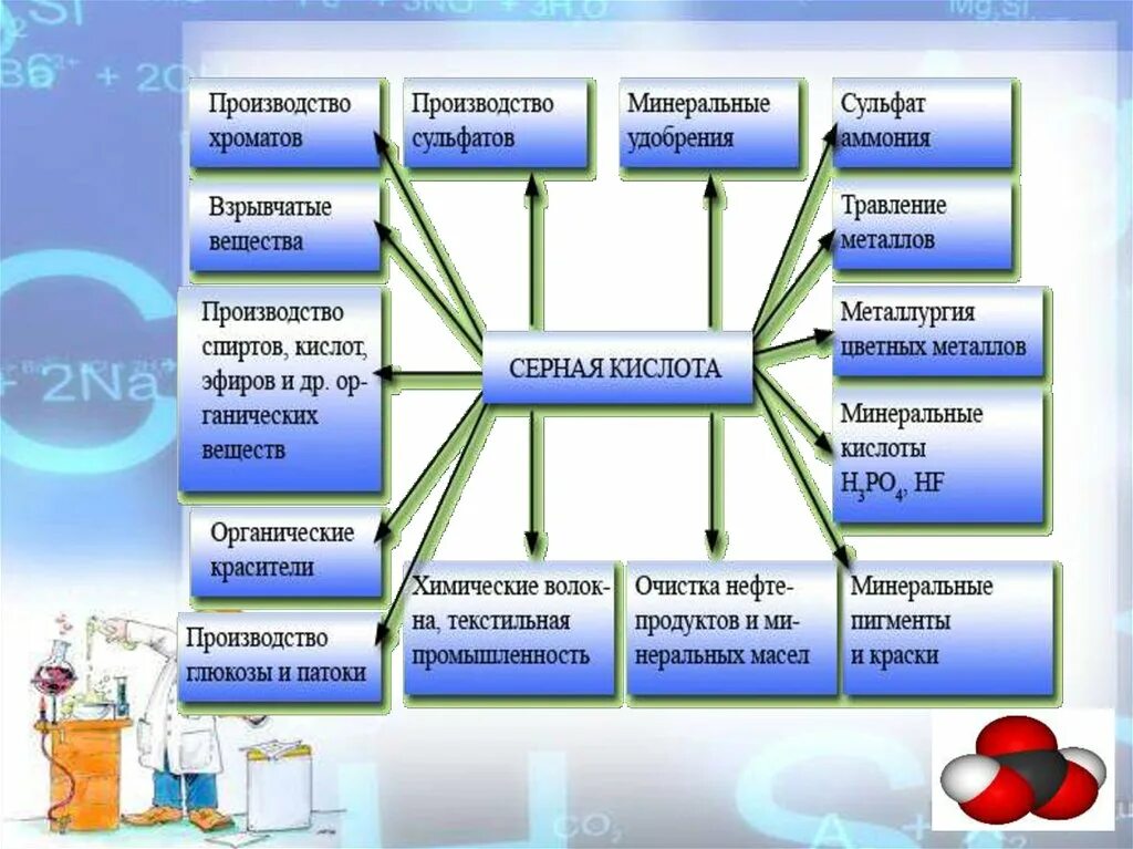 Кис эфир. Схема применения серной кислоты химия 9 класс. Схема применения серной кислоты химия 9. Применение серы химия 9 класс схема. Схема применения серной кислоты.