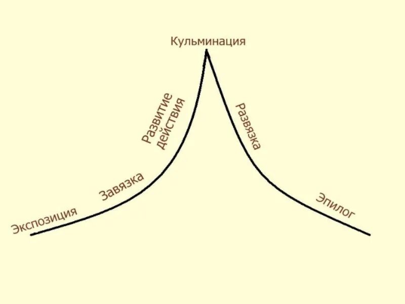 Высшая точка развития сюжета. Кавказский пленник завязка кульминация развязка. Сюжетная схема. Композиция рассказа кавказский пленник. Кульминация рисунок.