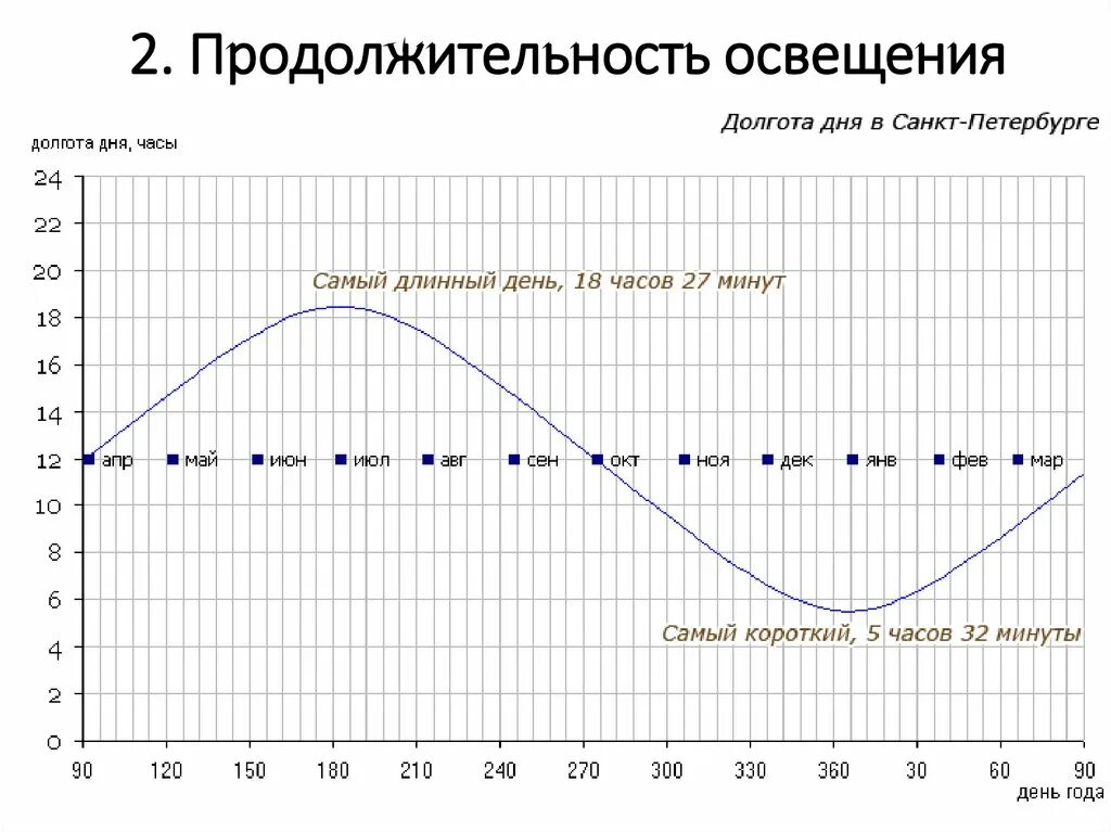 Продолжительность дня 5 декабря