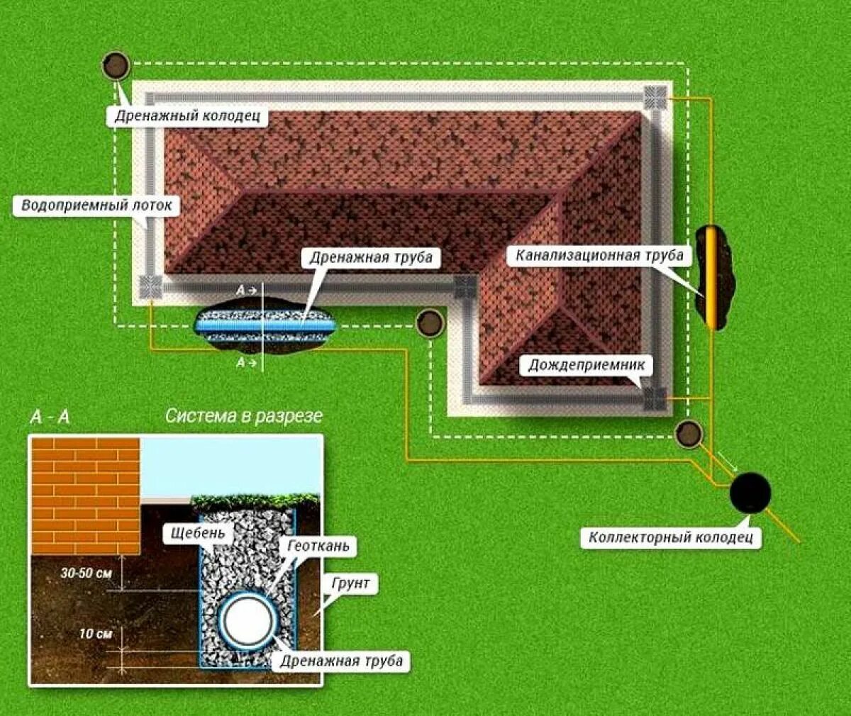 Дренаж дома своими руками пошаговая инструкция. Схема обустройство водоотвода дренажа. Схема укладки ливневой канализации. Схема монтажа дренажного колодца. Монтаж дренажной трубы у фундамента.