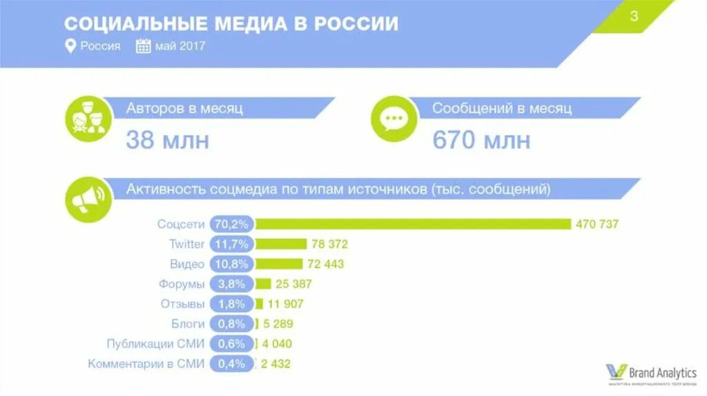 Социальные Медиа в России. Исследование социальных сетей. Соцсети 2017. 2017 Год интернет. Социальные сети 2017