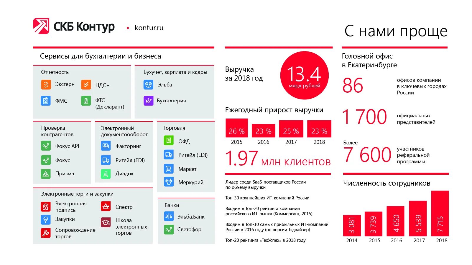 СКБ контур. Контур сервис. СКБ контур инфографика. СКБ контур численность сотрудников.