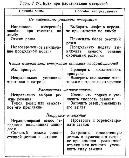 недостатки дрожжевого теста и способы их устранения. виды брака при фрезеровании. брак при развёртывании и способы его устранения. причины брака на токарном станке. виды брака при обтачивании наружных цилиндрических поверхностей.