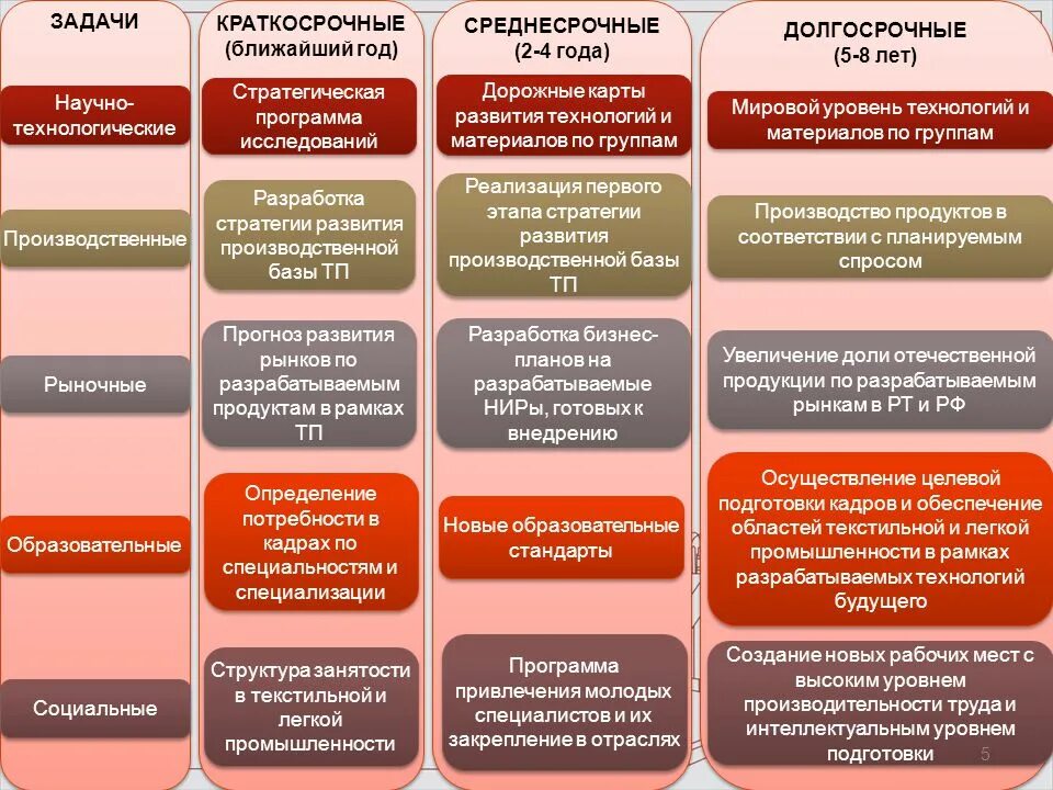 Задачи долгосрочные среднесрочные краткосрочные. Краткосрочные среднесрочные и долгосрочные цели. Долгосрочные задачи примеры. Цель среднесрочная краткосрочная примеры.