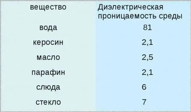 Относительная диэлектрическая проницаемость диэлектрика таблица. Диэлектрическая проницаемость воздуха формула. Относительная диэлектрическая проницаемость диэлектрика. Таблица диэлектрической проницаемости диэлектриков. Диэлектрическая проницаемость твердых диэлектриков таблица.