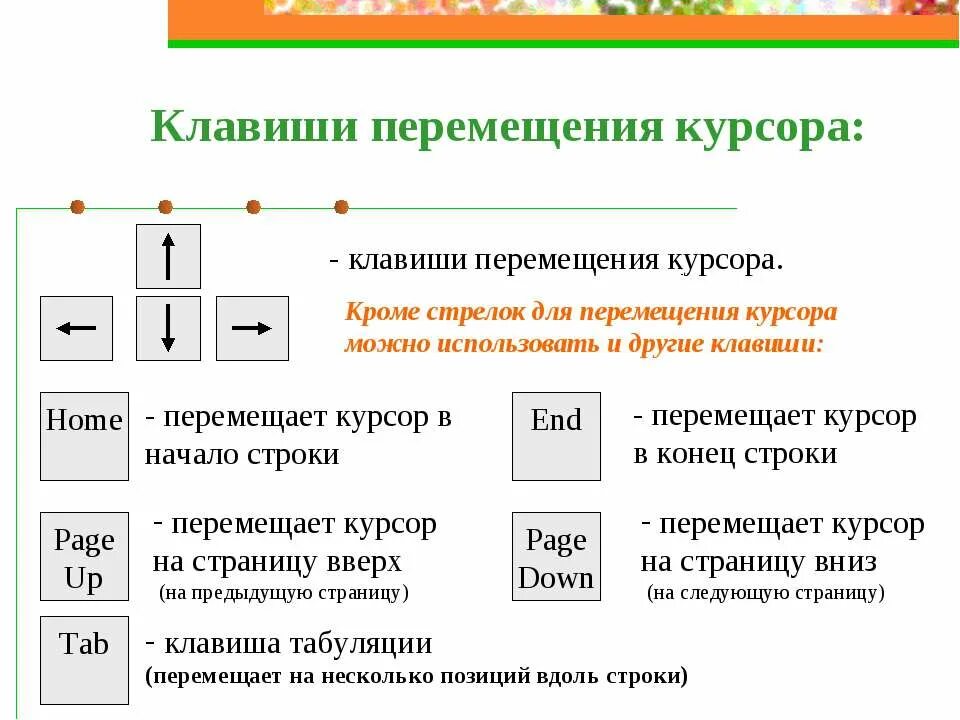Клавиша для удаления справа от курсора. Клавиши перемещения курсора. Клавиша для перемещения курсора в начало. Клавиши управления курсором. Клавиши перемещения курсора на клавиатуре.