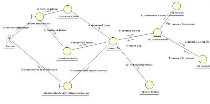 Варианты кооперации. Диаграмма кооперации uml. Диаграмма кооперации регистрация. Диаграмма кооперации магазина. Диаграмма кооперации пример.