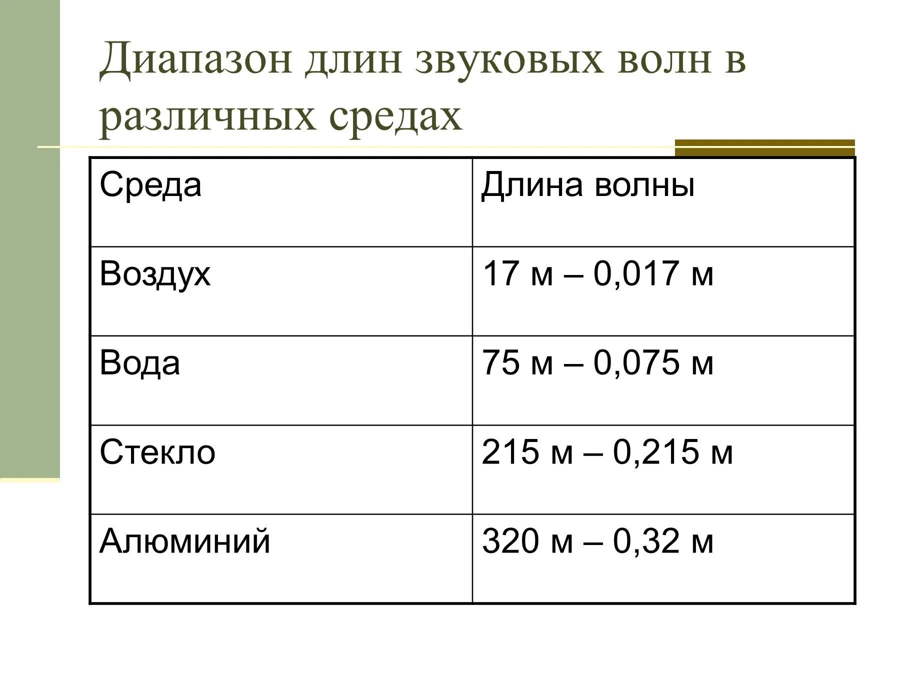 Величина частоты звука. Длина волны и частота звука. Длина волны звуковых частот. Частота звука и длина звуковой волны. Как определить диапазон длин звуковых волн.