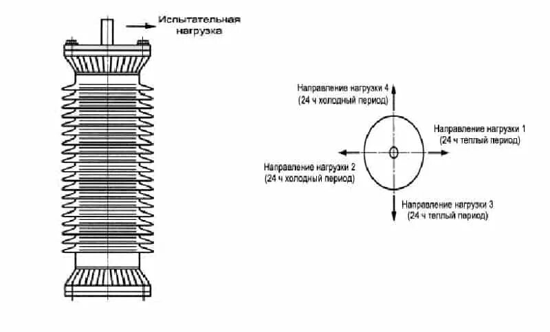 Направление нагрузки