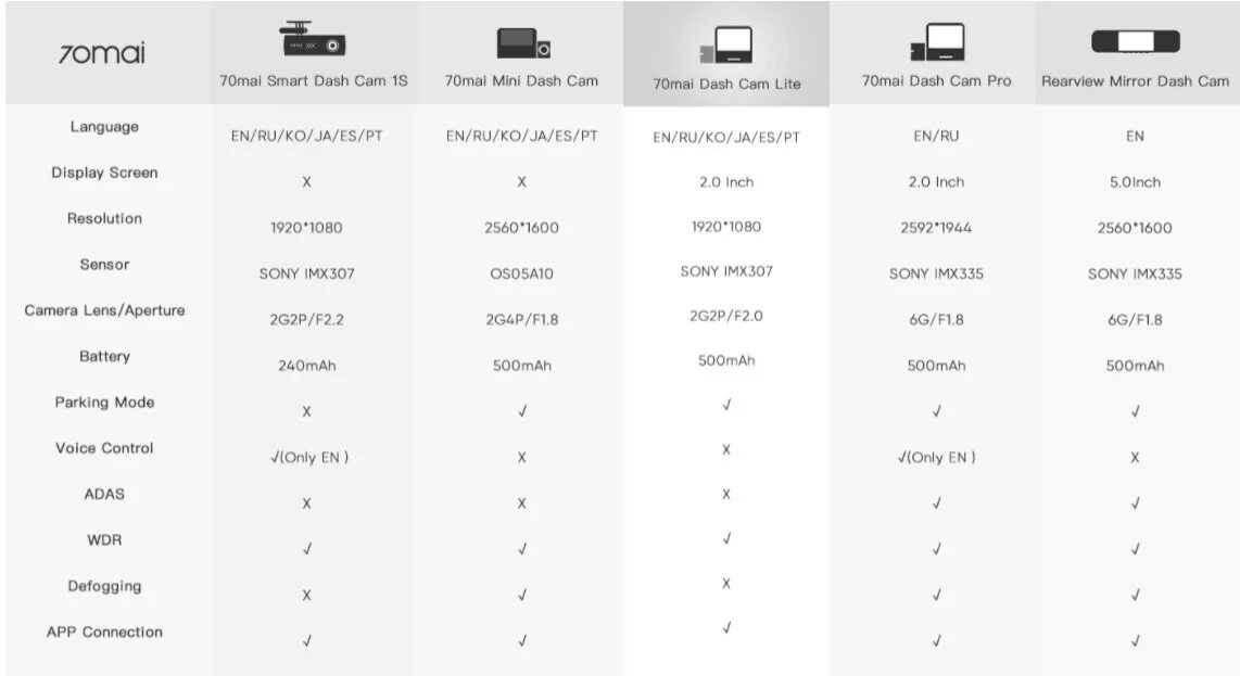 Xiaomi обзор сравнение. Сравнительная таблица видеорегистраторов 70mai. Регистраторы 70mai таблица сравнения. Сравнение видеорегистраторов 70mai таблица. Таблица регистраторов 70mai.