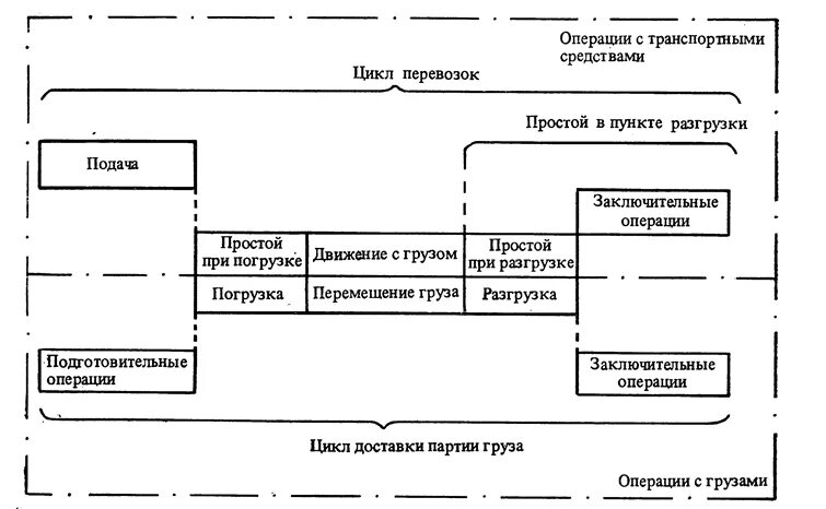 Основные транспортные операции. Схема транспортного процесса. Схема перевозочного процесса. Операции перевозочного процесса. Схема движения груза.