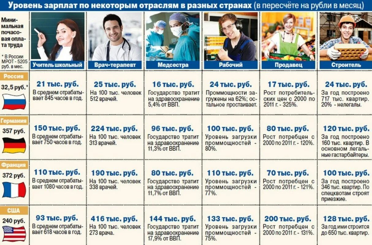 Зарплата в других странах. Зарплата врачей в разных странах. Зарплаты в России по профессиям. Зарплаты в США по профессиям. Средняя зарплата по профессиям в России.