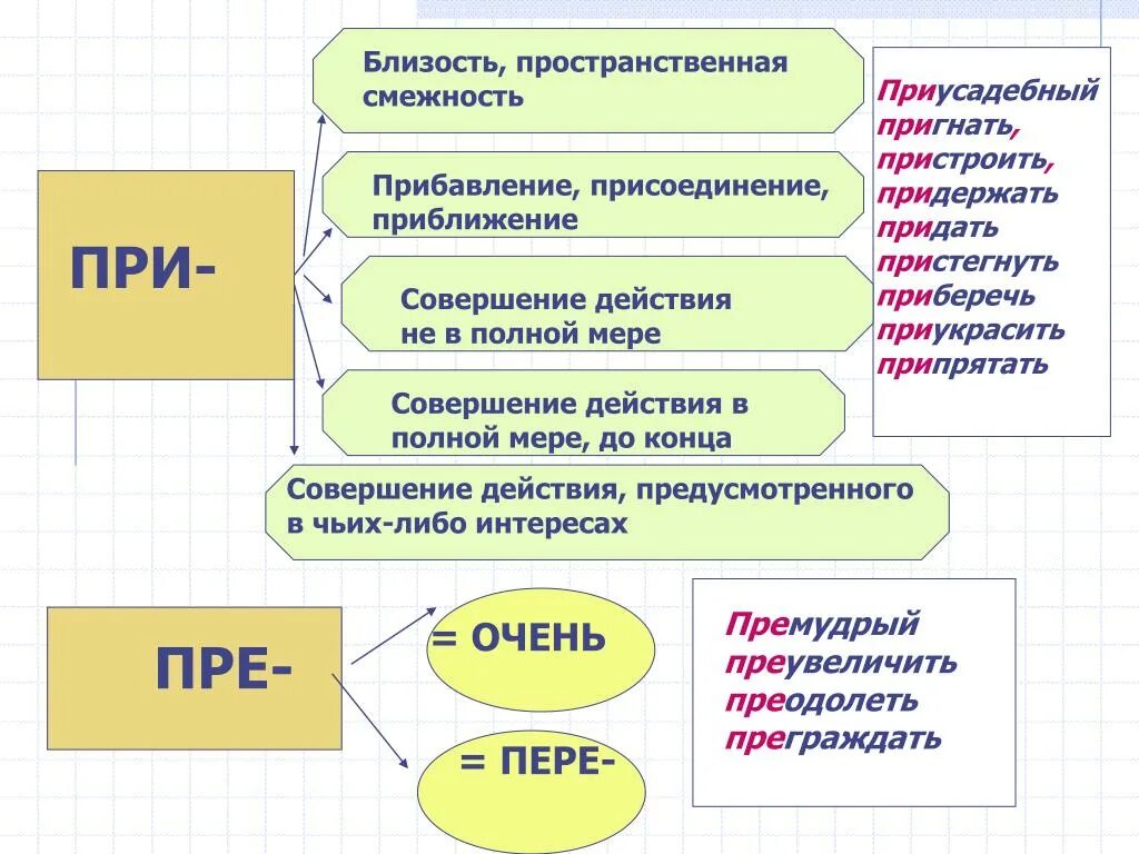 Написание приставок пре и при. Русский язык правописание приставок пре и при. Схема приставки пре при. Гласные в приставках пре.