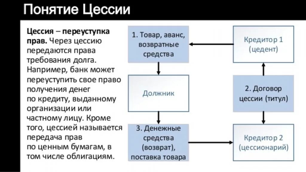 Передать по цессии. Договор цессии что это простыми словами. Договор цессии схема.