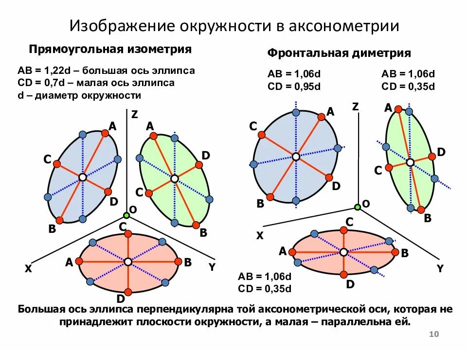 Как построить окружность в аксонометрии. Прямоугольная изометрическая проекция окружности построение. Построение окружности в изометрической проекции. Большая и малая ось эллипса в изометрии. Направление главной оси