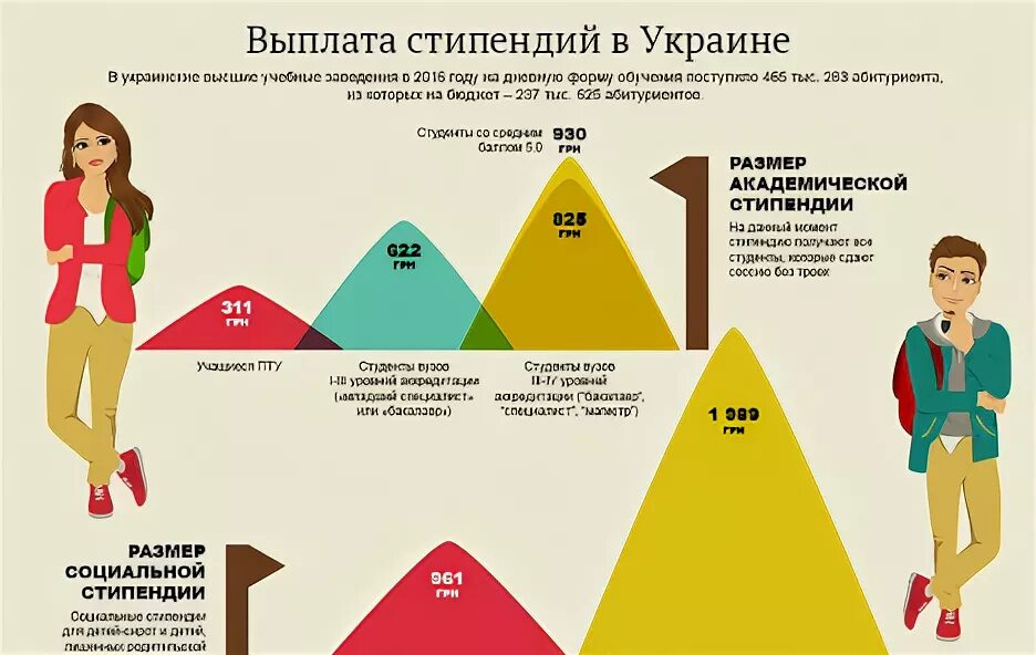 Летом платят стипендию. Выплата стипендии. Инфографика стипендия. Студент инфографика. Выплаты инфографика.