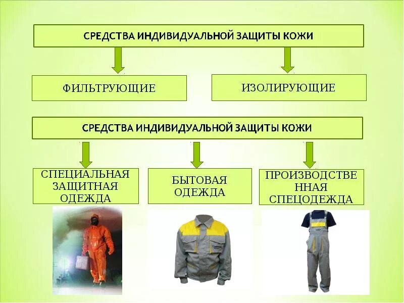 Средстваиндевидуальной завшиты. Средства индивидуальной защиты. Спецодежда и средства защиты. Одежда специальная защитная.