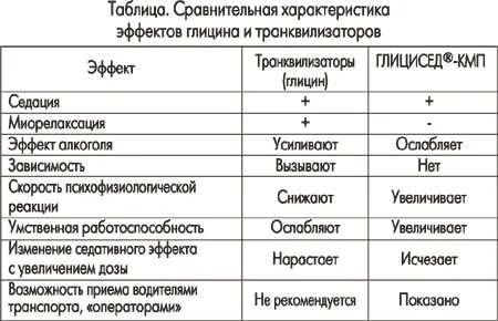Глицин совместимость