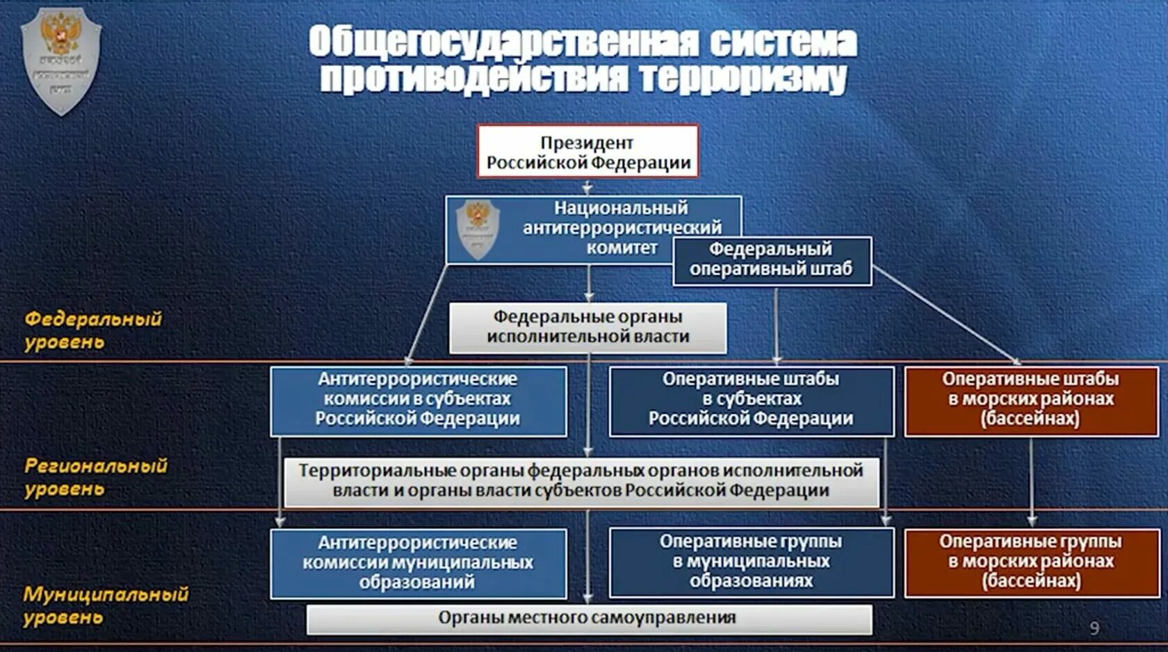 Общегосударственная система противодействия терроризму схема. НАК национальный антитеррористический комитет задачи. Схема координации деятельности по противодействию терроризму. Структура аппарата национального антитеррористического комитета.