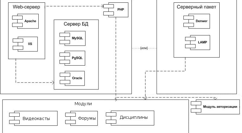 Диаграмма компонентов uml веб приложение. Диаграмма клиент сервер. Uml диаграмма компонентов архитектура приложения. Компоненты веб приложения. Диаграмма компонентов веб сайта.