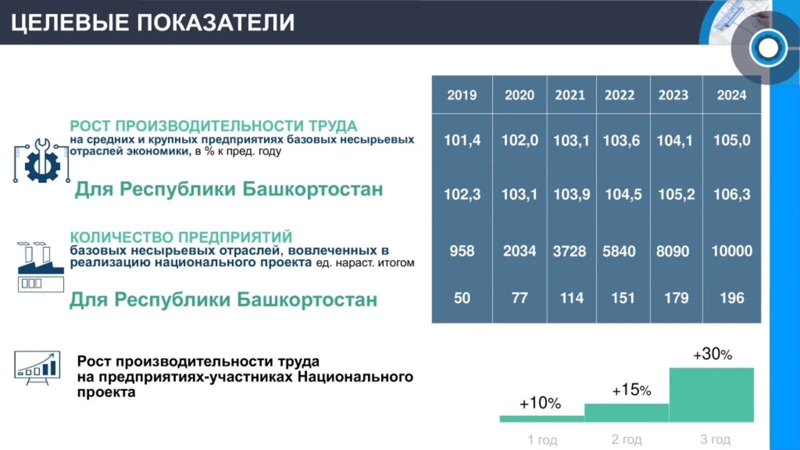 Национальный проект производительность труда. Реализация национальных проектов. Показатели национального проекта. Участник национального проекта производительность труда. Сбербанк софинансирование 2024 году программа