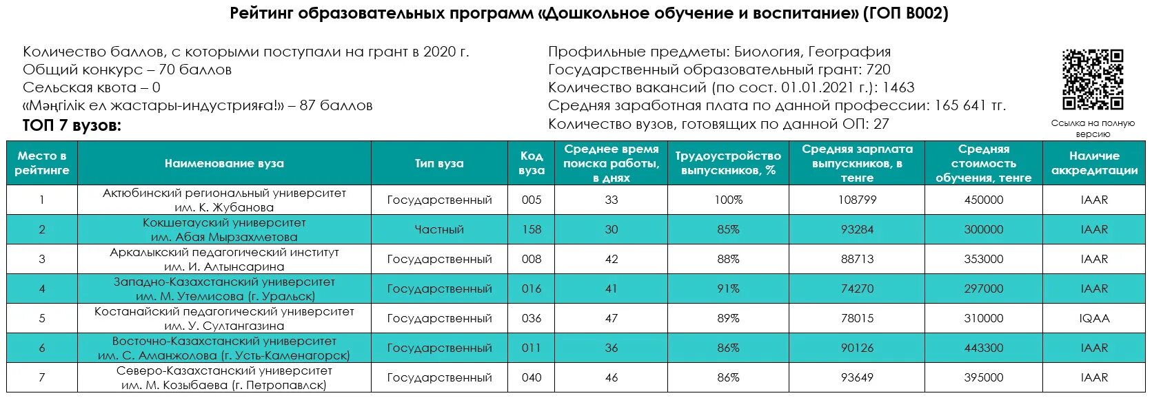 Код вуза. Педагогический рейтинг это. рейтинг вузов. рейтинг университетов. код вузы казахстана.