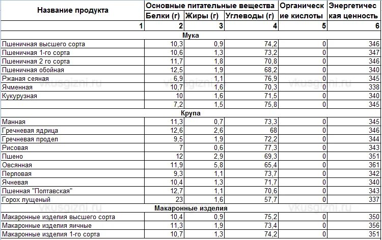 Питательная ценность продуктов таблица. Пищевая и энергетическая ценность продуктов питания таблица. Энергетическая емкость продуктов таблица. Таблица энергетической ценности продуктов питания.