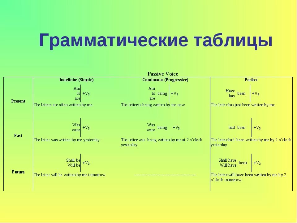 Английский язык грамматика тексты. Грамматические структуры в английском. Грамматические формы англ 7 класс. Правила английской грамматики в таблицах. Грамматическая основа в английском.