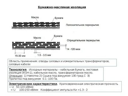 Масляная изоляция