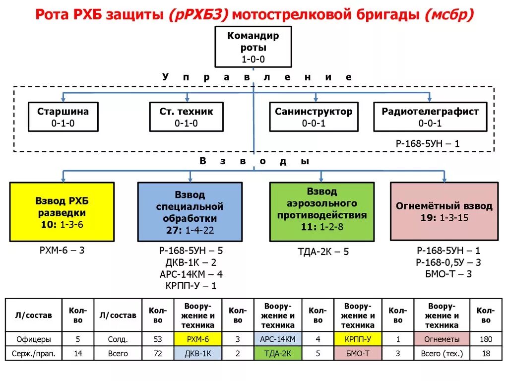 Предназначение роты. Организационная структура бригады РХБЗ. Организационная структура войск РХБЗ. Организационная структура войск РХБ защиты России.