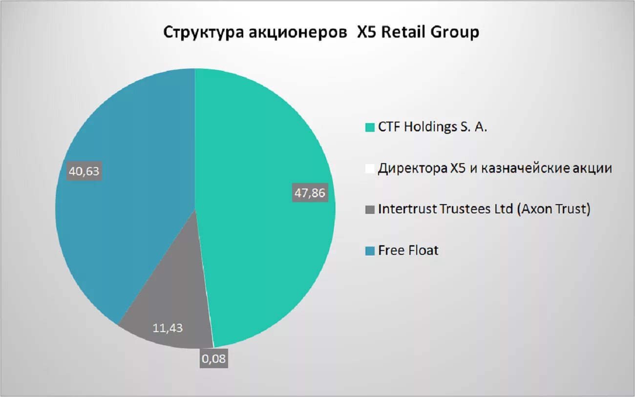 Узнать акционеров. X5 Retail Group акционеры. Х5 Ритейл групп акционеры. Структура x5 Retail Group. X5 Retail Group акции.