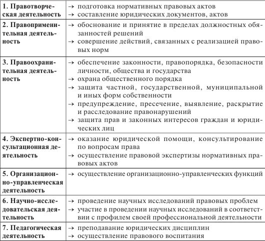 Приведите примеры разных видов юридической деятельности. Виды юридической детель. Виды профессиональной деятельности юриста. Основные виды профессиональной юридической деятельности. Юрист виды работ