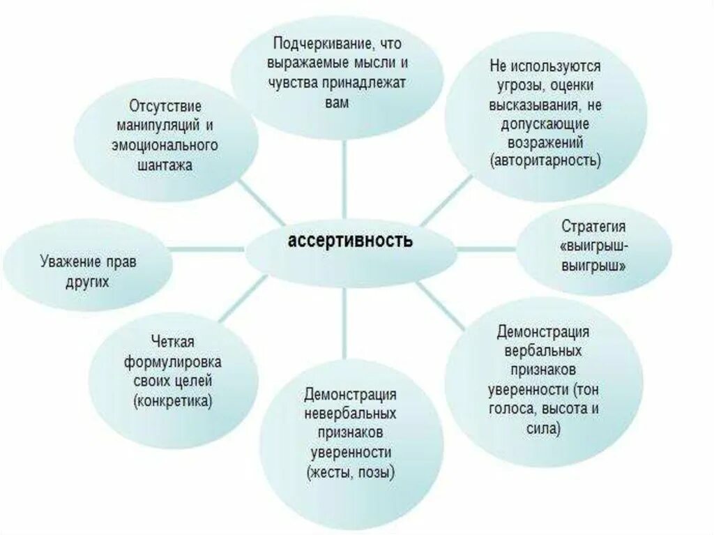 Ассертивное поведение. Ассертивное поведение это в психологии. Ассертивная личность. Ассертивный стиль поведения. Ассертивность что это